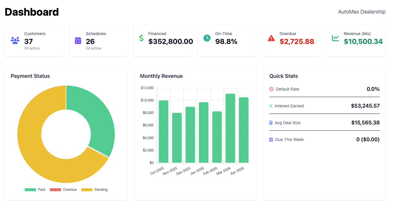 Dealer dashboard with KPI cards for Customers, Schedules, Financed, On-Time rate, Overdue total, and monthly Revenue, alongside a payment-status donut chart and a monthly revenue bar chart.